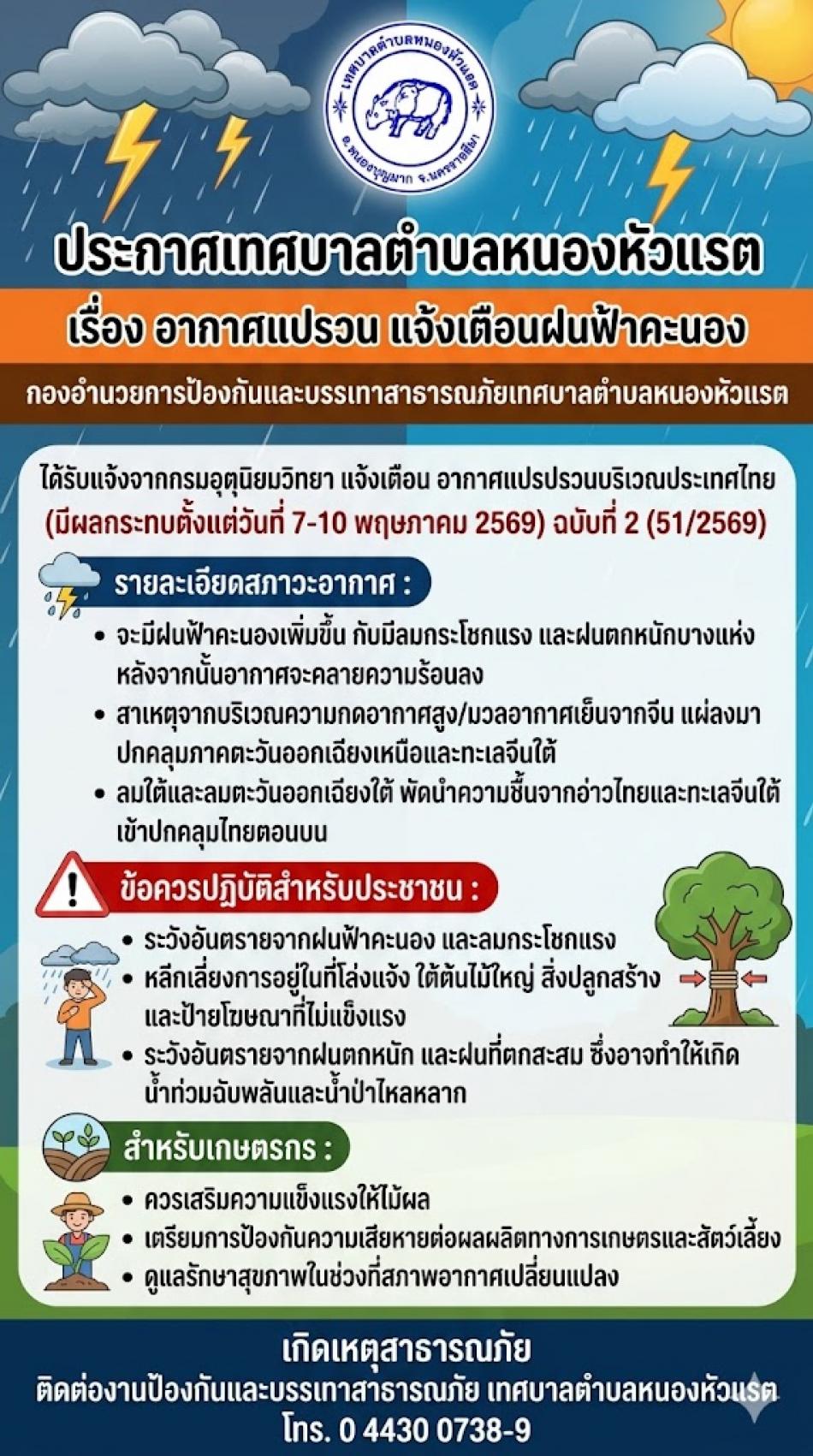 ประกาศเทศบาลตำบลหนองหัวแรต เรื่อง อากาศแปรวน แจ้งเตือนฝนฟ้าคะนอง กองอำนวยการป้องกันและบรรเทาสาธารณภัยเทศบาลตำบลหนองหัวแรต ได้รับแจ้งจากกรมอุตุนิยมวิทยา แจ้งเตือน อากาศแปรปรวนบริเวณประเทศไทย...