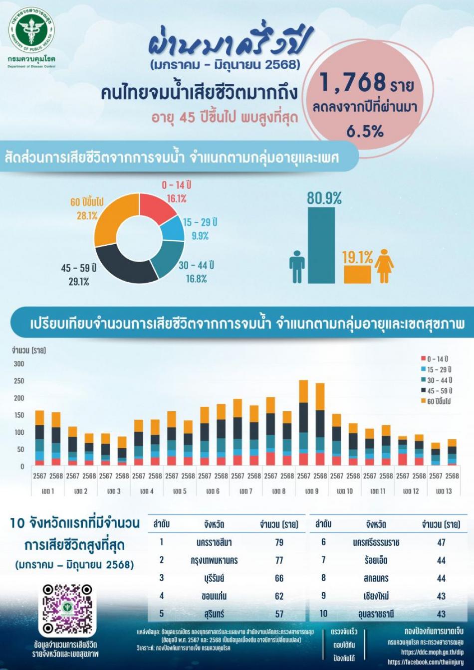 ข้อมูลการจมน้ำเสียชีวิต ปี 2568 (มกราคม - มิถุนายน 2568)
